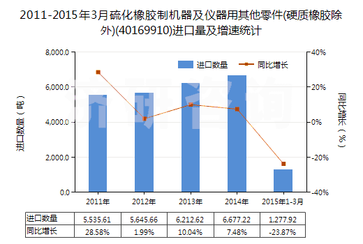 2011-2015年3月硫化橡膠制機(jī)器及儀器用其他零件(硬質(zhì)橡膠除外)(40169910)進(jìn)口量及增速統(tǒng)計(jì)